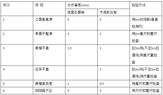 居室裝飾輕質(zhì)隔墻的驗收標(biāo)準(zhǔn)是什么？