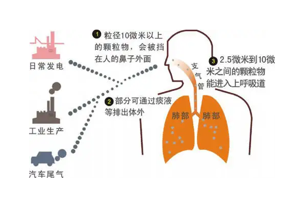 室內(nèi)典型的污染物有哪些，又是怎么產(chǎn)生的呢？（1）