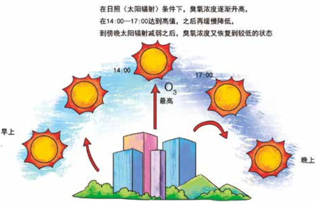 臭氧知識科普（3） | 白天和晚上近地面臭氧濃度一樣嗎？