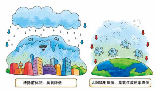 臭氧知識(shí)科普（4） | 環(huán)境空氣臭氧會(huì)通過(guò)哪些方式從空氣中消除呢？降水、植樹(shù)可以嗎？