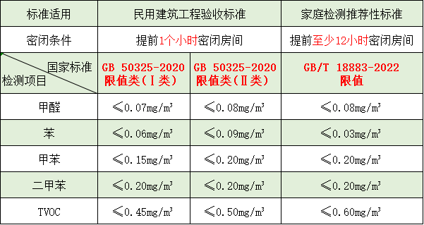 裝修后家里甲醛超標了嗎？