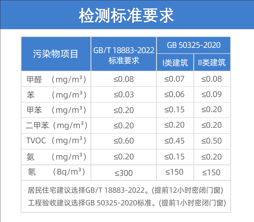 甲醛多少算超標？