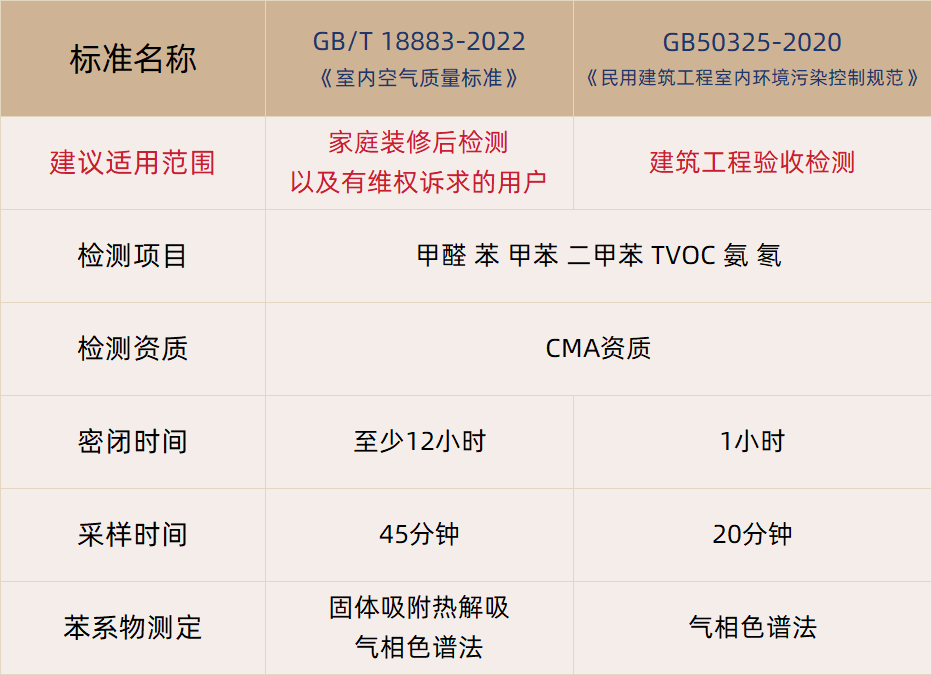 甲醛檢測怎么選擇檢測標準？