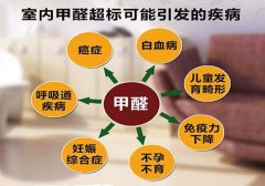 甲醛危害有多大？時刻危害著我們的身體健康